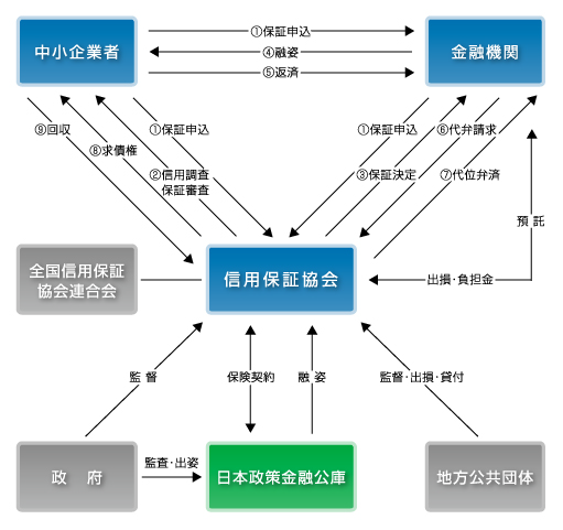信用補完制度のしくみ