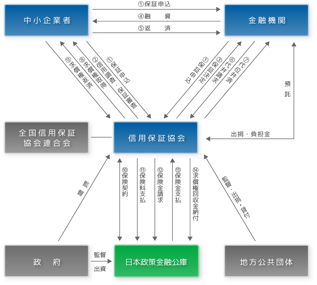 信用補完制度のしくみ