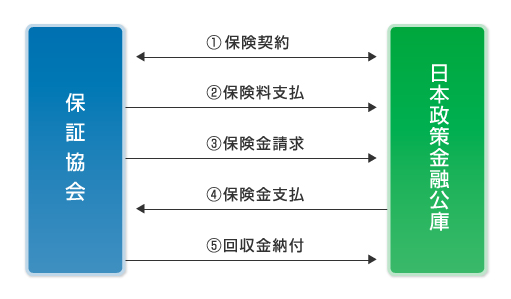 信用保険制度のしくみ