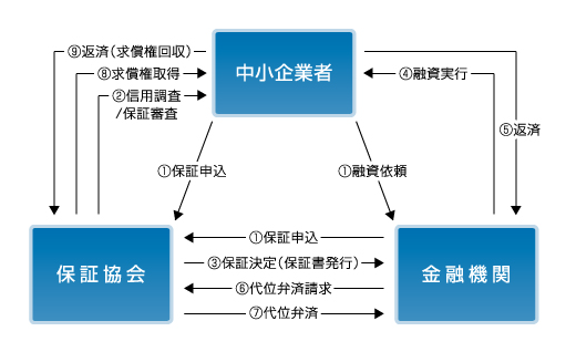 信用保証制度のしくみ