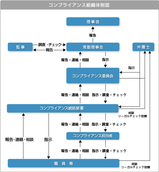 コンプライアンス組織体制図