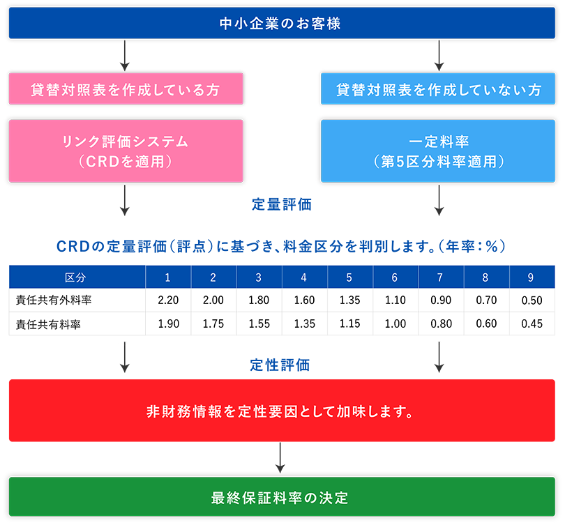 信用保証料率決定までのプロセス