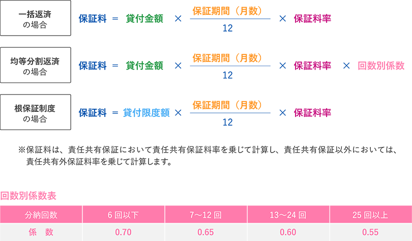 信用保証料の計算方法