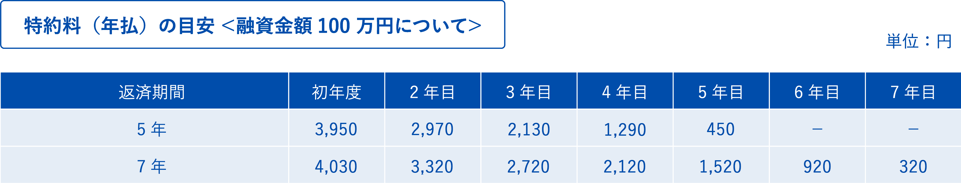 特約料（年払）の目安 ＜融資金額100 万円について＞