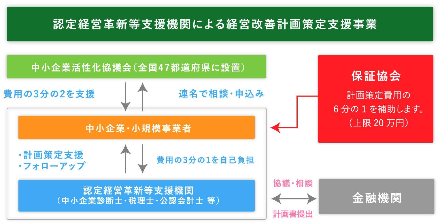 認定経営革新等支援機関による経営改善計画策定支援事業