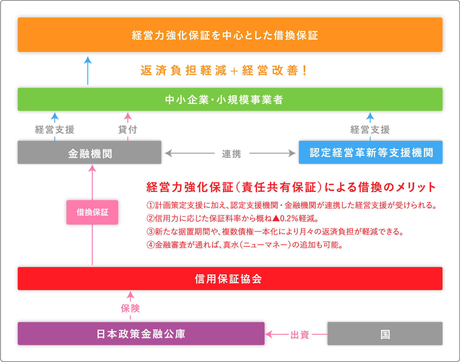 経営力強化保証を中心とした借換保証